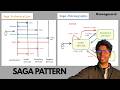 Saga Pattern Explained: Orchestration vs Choreography with Real Microservices Examples