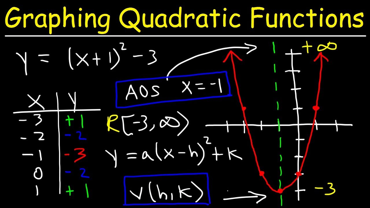 Graphing Quadratic Functions Using a Data Table