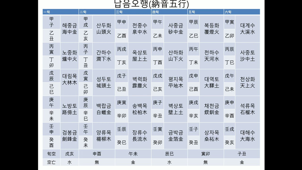 사주풀이 납음오행과화육십갑자