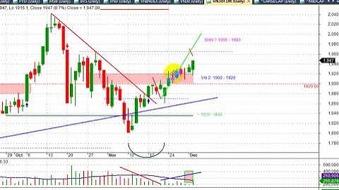 Vnindex hướng cản 1735, Chứng khoán và bđs sẽ TĂNG TRỞ LẠI?