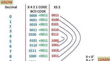 Excess 3 Codes As A Self Complement Code(हिन्दी )