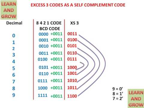 Excess 3 Codes As A Self Complement Code(हिन्दी )