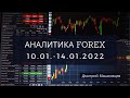 Обзор рынка форекс 10.01.-14.01.2022 | #bemyinvestor