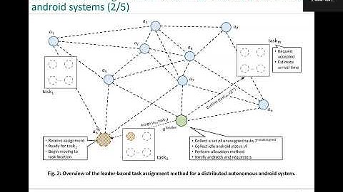 Analytical Modelling of Task Allocation for Distributed Anthropomorphic Robots in Mission-Critical..