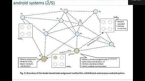 Analytical Modelling of Task Allocation for Distributed Anthropomorphic Robots in Mission-Critical..