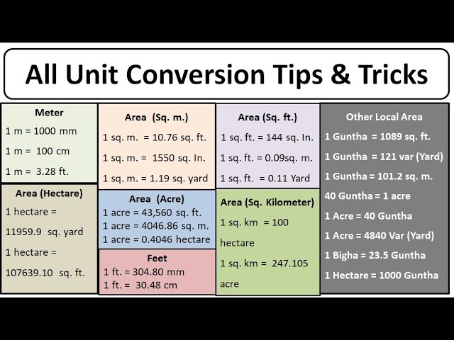 volgens ik heb dorst voor How to Convert Unit | metre to cm | Meter to ft | ft to inch | sqm to sqft  | Acre | Hectare | bigha - YouTube