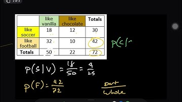 Conditional probability with two-way tables