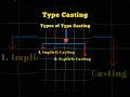 What is Type Casting in Java | Widening Casting (Implicit)& Narrowing Casting (Explicit)