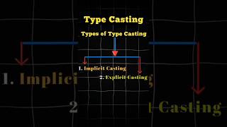 What is Type Casting in Java | Widening Casting (Implicit)& Narrowing Casting (Explicit)