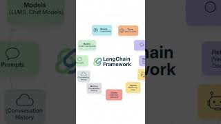 #ai #langchain