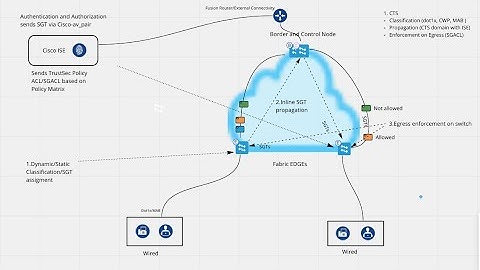 SDA - CTS (Cisco TrustSec)