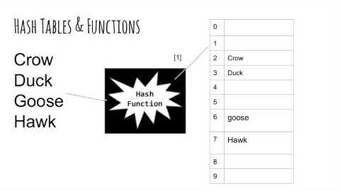 Algorithms: 3.3 Hash Tables