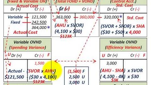 Flexible Budget Variances (Fixed & Variable Overhead, Controllable & Uncontrollable Variances, Etc.)
