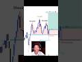 Trap trading strategy for beginners perfect entry in trading #shorts #forex #crypto #patterns