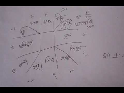 jupiter transit 2021 / বৃহস্পতি প্রবেশ কুম্ভ রাশিতে ।