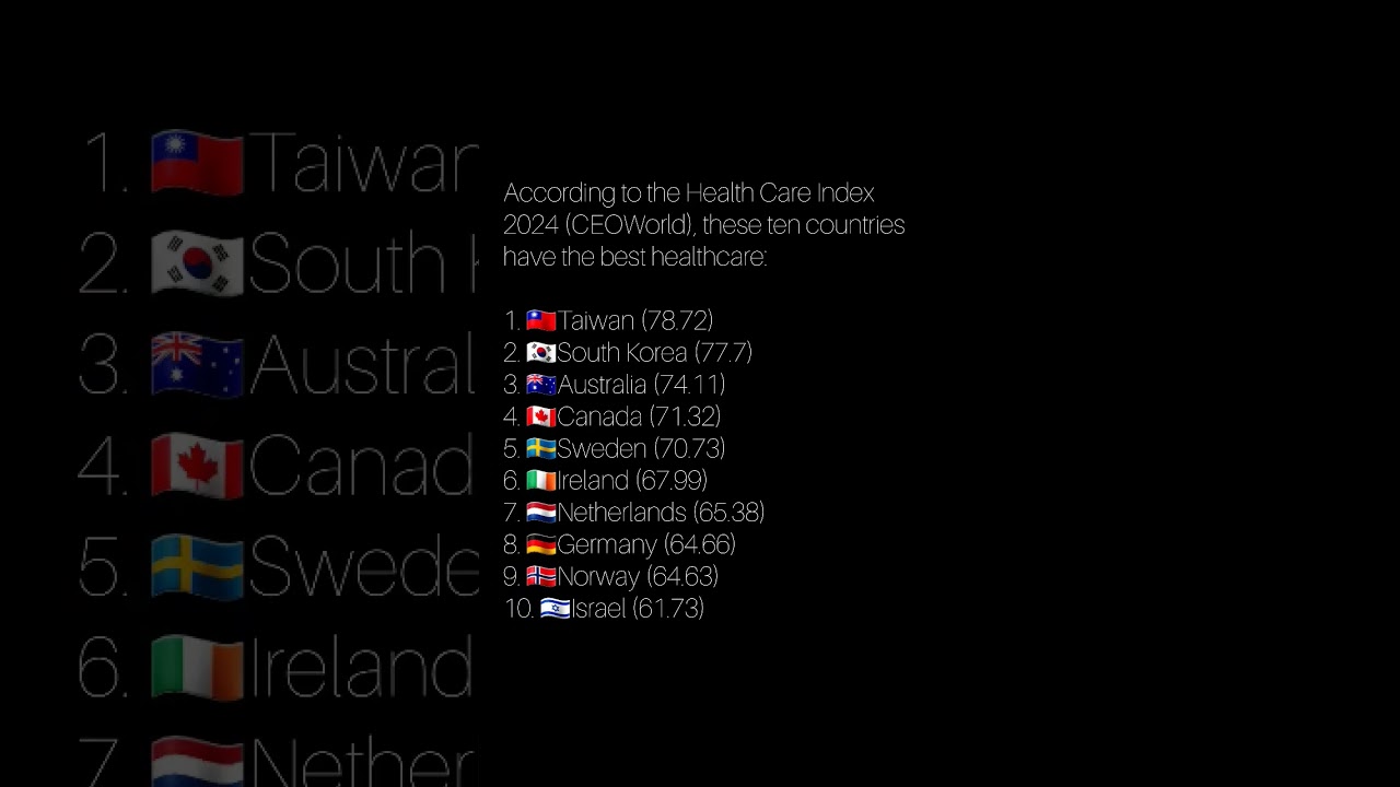 According to the Health Care Index 2024 (CEOWorld), these ten countries have the best healthcare: