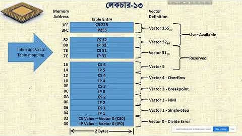 Lecture 13 Interrupt interface, Assembly language programming | BTEB Online School | Nasrin Akter