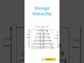 Storage Hierarchy | Database