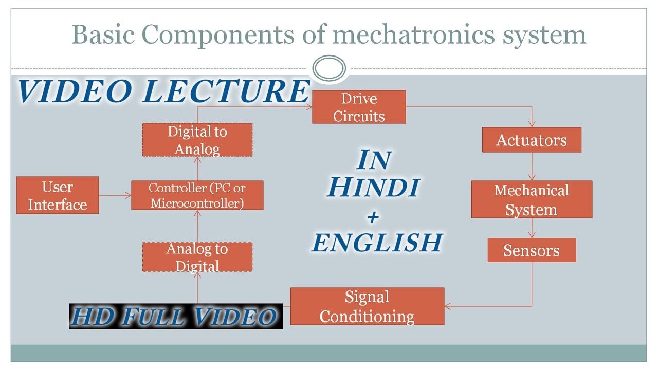 wallpapers Define Mechatronics And State Its Key Elements 1 1key elements of mechatronics video