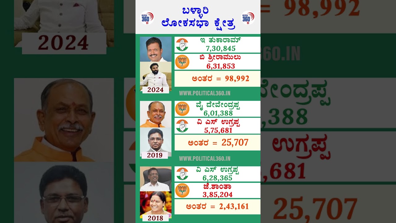 ಬಳ್ಳಾರಿ ಲೋಕಸಭಾ ಚುನಾವಣೆ ಫಲಿತಾಂಶಗಳು | Political360