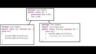 what is the difference between  protected and default in java| by krishna Reddy