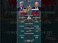 How Powerful is the US Military Compared to Russia