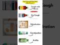 ✨ Top 5 Syrups &amp; Their Uses #trending #shorts #viral #ytshorts #education#shorts  #calisthenics #yt