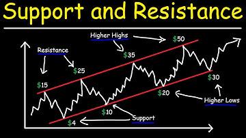 How To Find Support and Resistance Levels For Beginners - Basic Introduction