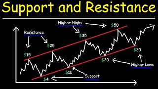 How To Find Support and Resistance Levels For Beginners - Basic Introduction