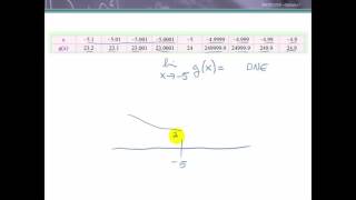 limits numerically