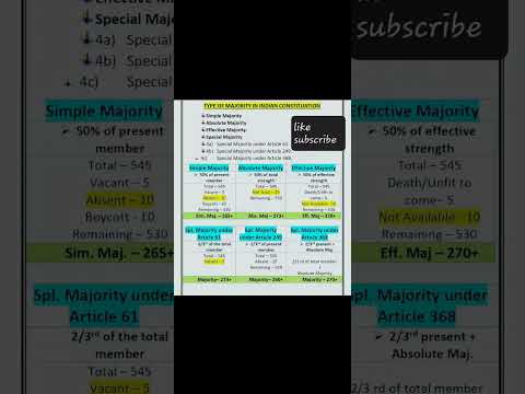 Types Of Majority In Indian Constitution Shorts 