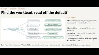 Databricks DE Associate Part3-Compute Serverless, All Purpose, Job, SQL Warehouse with All types