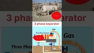 Three Phase Separator |Gas–Oil–Water Separation shorts#ThreePhaseSeparator#EngineeringShorts#Youtube