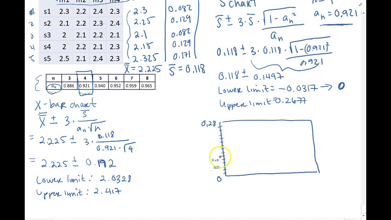 Xbar And S Chart Solved Example