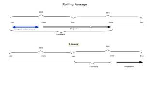 Rolling Average Overview