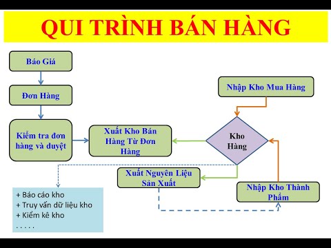 Qui Trình Bán Hàng (Báo Giá, Đơn Hàng, Xuất Kho) | Phần Mềm Miễn Phí | Nghia IT 40