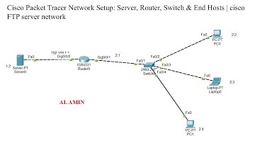 Cisco Packet Tracer Network Setup: Server, Router, Switch & End Hosts | cisco FTP server network