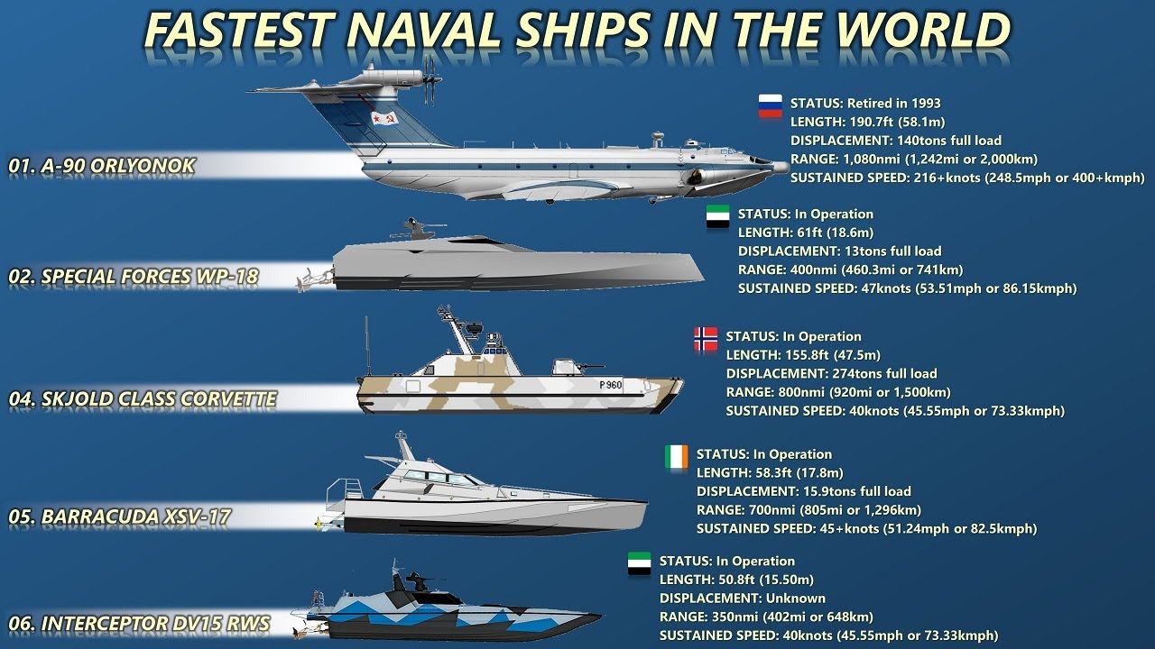 How fast do Navy ships go? – Fabalabse