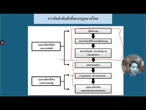 ลำดับศักดิ์ของกฎหมาย คือ? ถ้ากฎหมายมีเนื้อหาขัดแย้งกัน ให้ใช้กฎหมายฉบับไหนเป็นหลัก ??