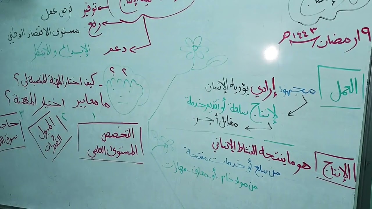العمل و الانتاج..الصف الثالث المتوسط..الفصل الدراسي الثالث 🌹🌹