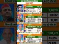 uttar pradesh vidhansabha election result #soniagandhi #rahulgandhi #congress #bjp #up #raebareli