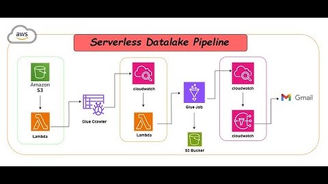 Serverless-Datalake-Pipeline: Automating AWS Monitoring, Processing, and Alerts 🚀