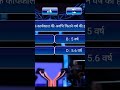 7 crore ke liye pucha gya question|| KBC question||what is this answer KBC question? #shorts #kbc