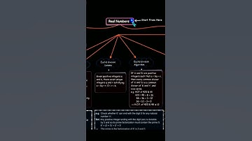 Class 10th CBSE 2023-24 😎 | Maths ch-1 Real Number | Mind Map #maths #shorts