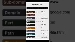 How URL works | Structure of URL | DefSec | #viralshorts #network #computer #websecrets