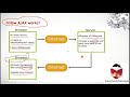 Ajax Marathi - How ajax Works ?