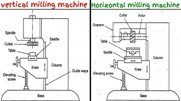 Compare vertical and horizontal milling machine | The Critan 
