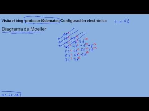 Configuración electrónica TRUCOS 01  Diagrama de Moeller