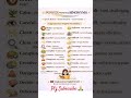 #english #simpleenglish #trending #viralshorts #viral #shorts #easyenglisheveryday #spokenenglish