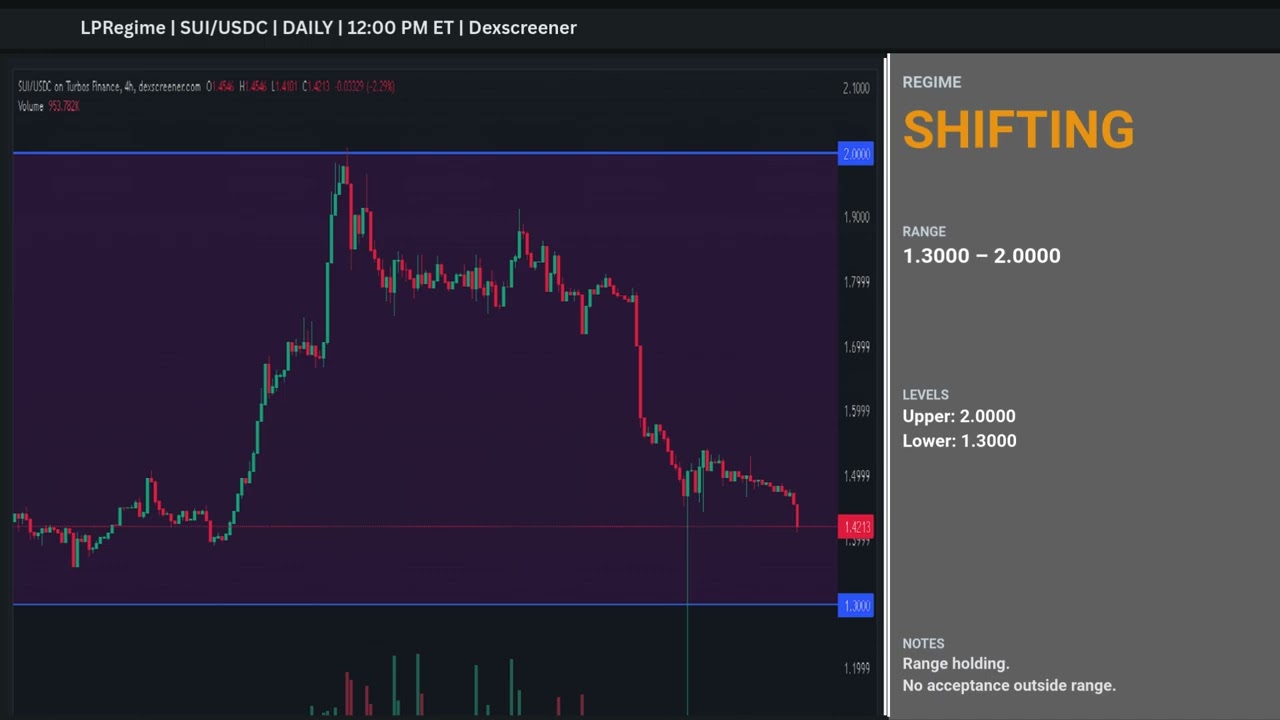 SUI/USDC LP Regime Update — SHIFTING (Jan 25)